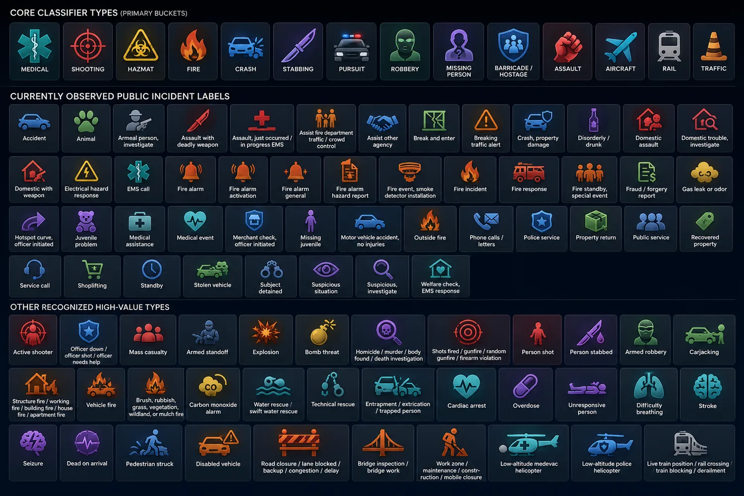 Signal RVA incident type library with police, fire, EMS, traffic, rail, aircraft, and high-priority public-safety categories.